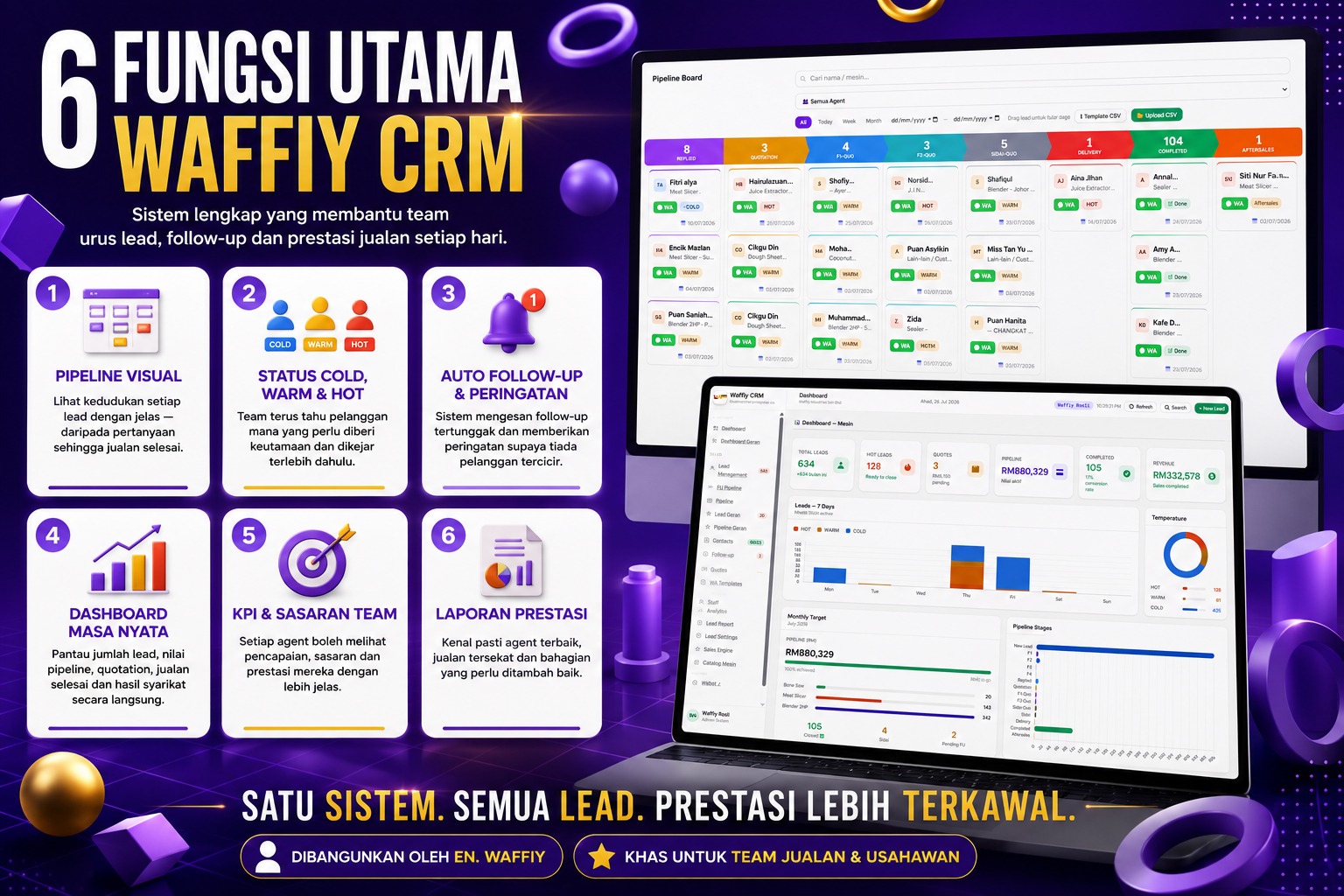 Enam fungsi utama sistem CRM Waffiy: Pipeline visual, Cold, warm, hot, Auto follow-up & peringatan, Dashboard masa nyata, KPI & sasaran, Laporan prestasi.