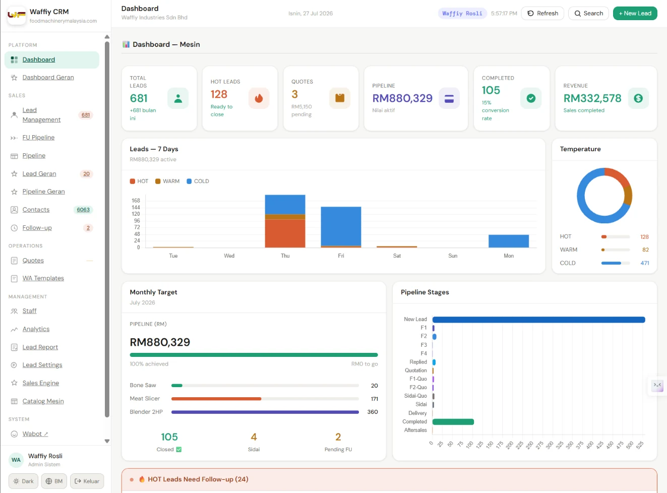 Dashboard CRM menunjukkan jumlah lead, lead hot, nilai pipeline dan carta lead tujuh hari