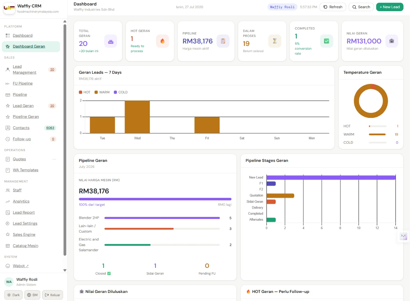 Dashboard CRM untuk unit bisnes kedua dengan angka pipeline berasingan