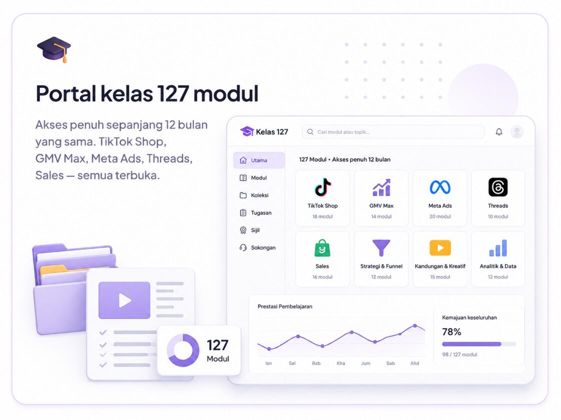 Portal kelas 111 modul — akses penuh sepanjang 12 bulan yang sama. TikTok Shop, GMV Max, Meta Ads, Threads, Sales, semua terbuka.