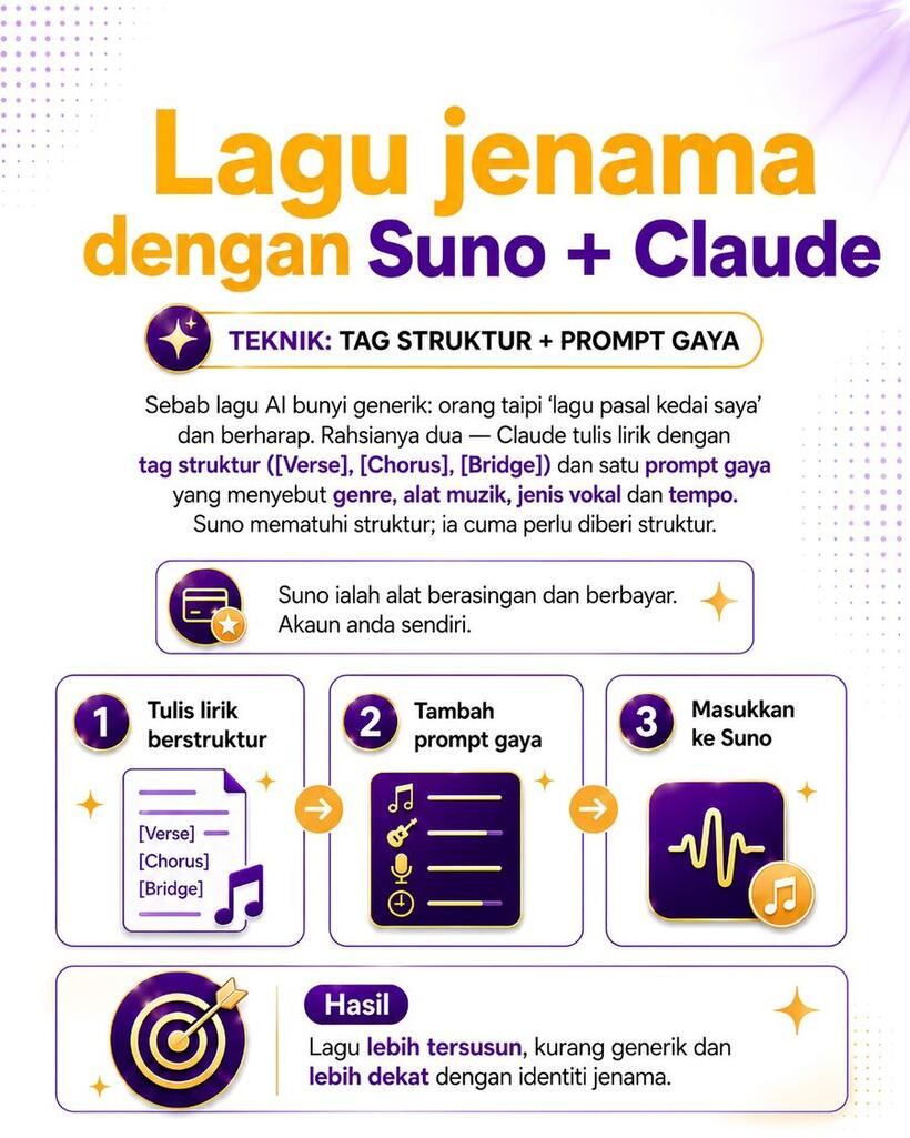 Lagu jenama dengan Suno dan Claude. Teknik: tag struktur + prompt gaya. Claude tulis lirik dengan tag struktur Verse, Chorus, Bridge, dan satu prompt gaya yang menyebut genre, alat muzik, jenis vokal dan tempo. Suno mematuhi struktur; ia cuma perlu diberi struktur.
