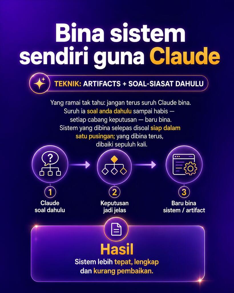 Bina sistem sendiri guna Claude. Teknik: Artifacts + soal-siasat dahulu. Jangan terus suruh Claude bina. Suruh ia soal anda dahulu sampai habis, setiap cabang keputusan, baru bina. Sistem yang dibina selepas disoal siap dalam satu pusingan; yang dibina terus, dibaiki sepuluh kali.